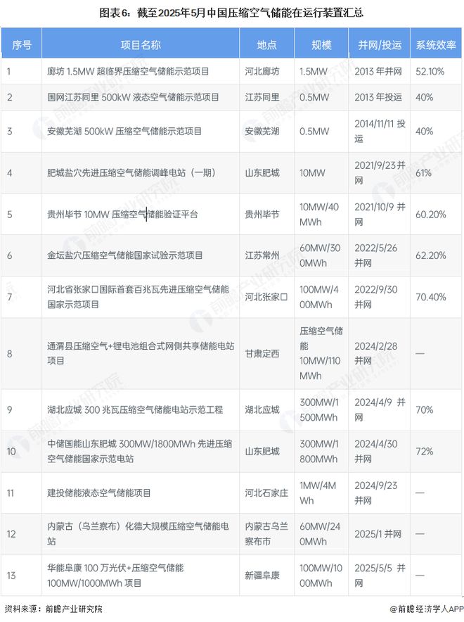 空气储能行业全景图谱》（附市场现状和发展趋势等）AG真人中国预见2025：《2025年中国压缩(图4)