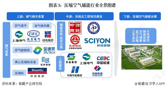 空气储能行业全景图谱》（附市场现状和发展趋势等）AG真人中国预见2025：《2025年中国压缩(图9)