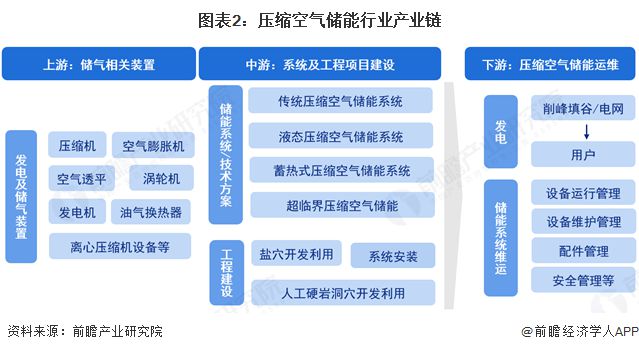 空气储能行业全景图谱》（附市场现状和发展趋势等）AG真人中国预见2025：《2025年中国压缩(图10)
