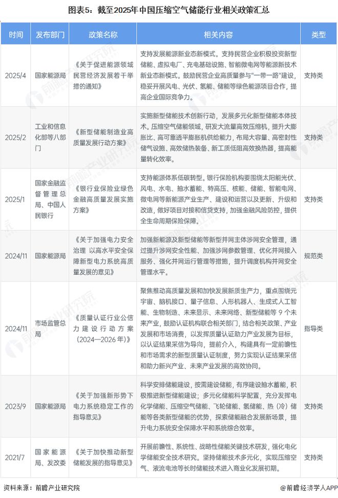 空气储能行业全景图谱》（附市场现状和发展趋势等）AG真人中国预见2025：《2025年中国压缩(图7)